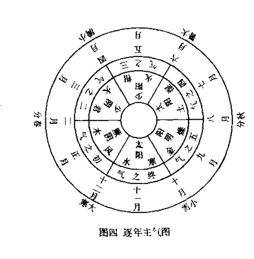 逐年主气图.png